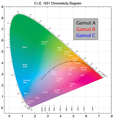 CIE 1931 XY diagram